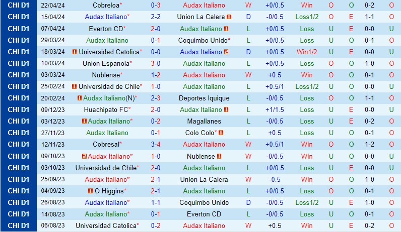 Nhận định Audax Italiano vs Cobresal 7h30 ngày 304 (VĐQG Chile) 2 Nhận định Audax Italiano vs Cobresal 7h30 ngày 304 (VĐQG Chile) 2