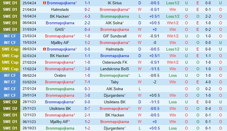 Nhận định Brommapojkarna vs IFK Goteborg 0h00 ngày 304 (VĐQG Thụy Điển) 2
