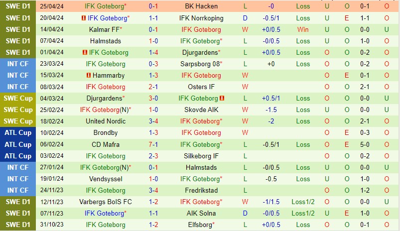 Nhận định Brommapojkarna vs IFK Goteborg 0h00 ngày 304 (VĐQG Thụy Điển) 3
