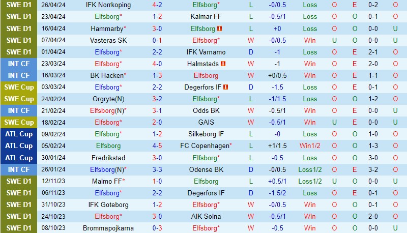 Nhận định Elfsborg vs Sirius 0h00 ngày 304 (VĐQG Thụy Điển) 2