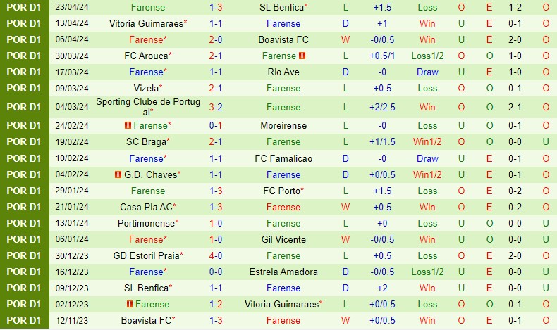 Nhận định Estrela vs Farense 2h15 ngày 304 (VĐQG Bồ Đào Nha) 3