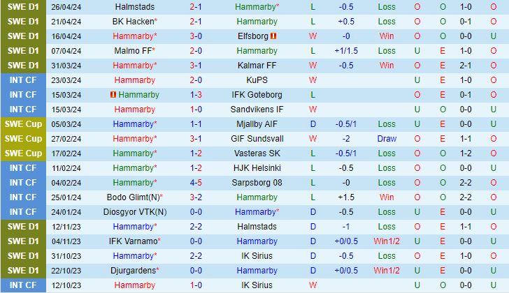 Nhận định Hammarby vs Vasteras 0h10 ngày 304 (VĐQG Thụy Điển 202324) 2