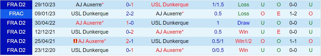 Dunkerque vs Auxerre
