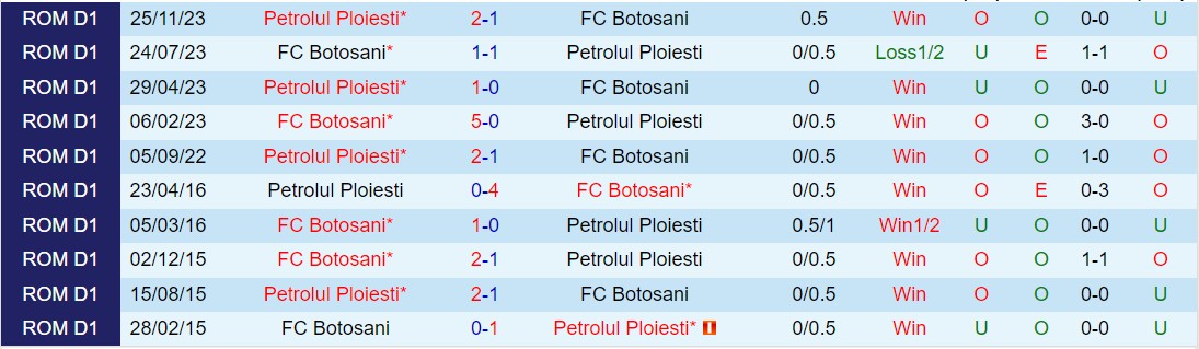 Nhận định Petrolul Ploiesti vs Botosani 21h30 ngày 294 (VĐQG Romania 202324) 1
