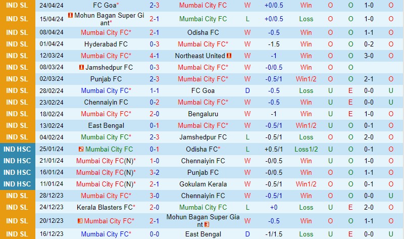 Nhận định Mumbai City vs FC Goa 21h00 ngày 294 (VĐQG Ấn Độ) 2