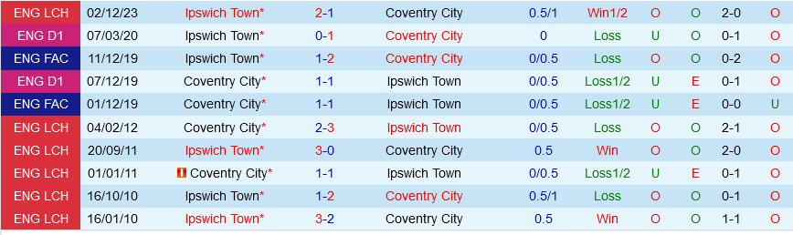 Coventry vs Ipswich