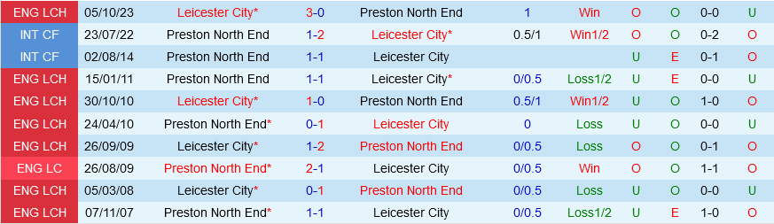 Preston vs Leicester Preston vs Leicester