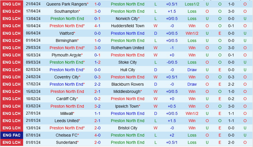Preston vs Leicester Preston vs Leicester