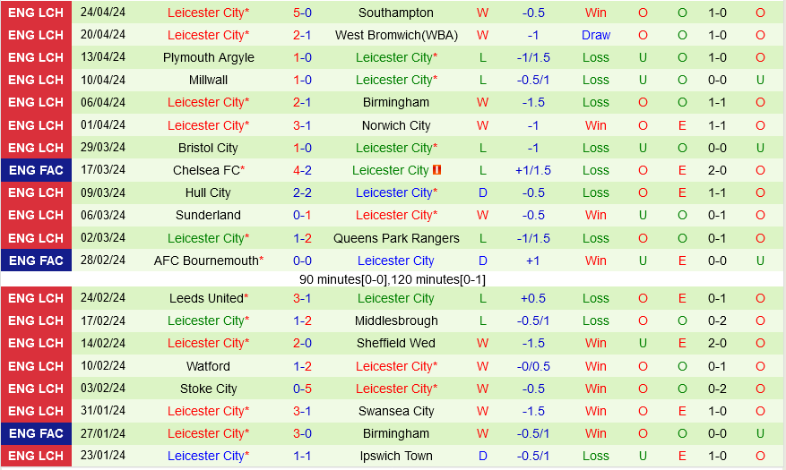 Preston vs Leicester Preston vs Leicester