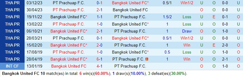 Nhận định Bangkok United vs Prachuap 18h30 ngày 294 (VĐQG Thái Lan) 1
