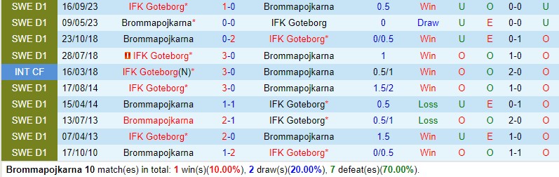 Oxbet đưa tin Brommapojkarna vs IFK Goteborg