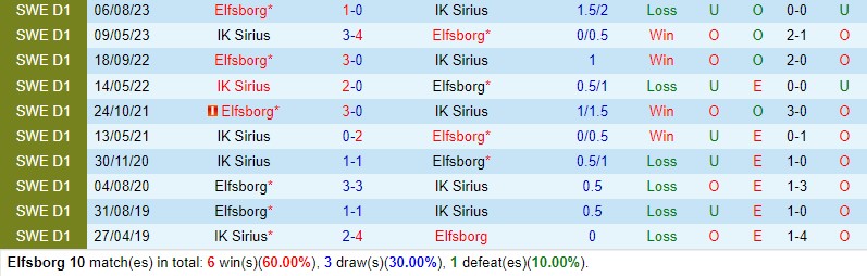 Nhận định Elfsborg vs Sirius 0h00 ngày 304 (VĐQG Thụy Điển) 1