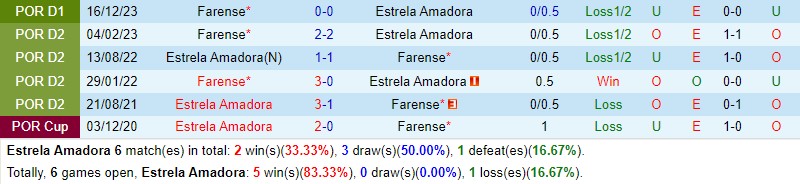 Nhận định Estrela vs Farense 2h15 ngày 304 (VĐQG Bồ Đào Nha) 1