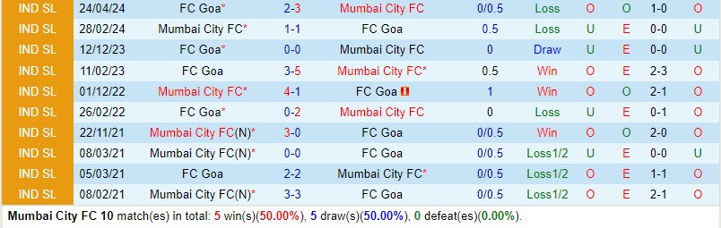 Nhận định Mumbai City vs FC Goa 21h00 ngày 294 (VĐQG Ấn Độ) 1