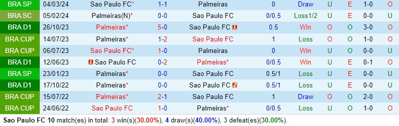 Nhận định Sao Paulo vs Palmeiras 6h00 ngày 304 (VĐQG Brazil) 1 Nhận định Sao Paulo vs Palmeiras 6h00 ngày 304 (VĐQG Brazil) 1