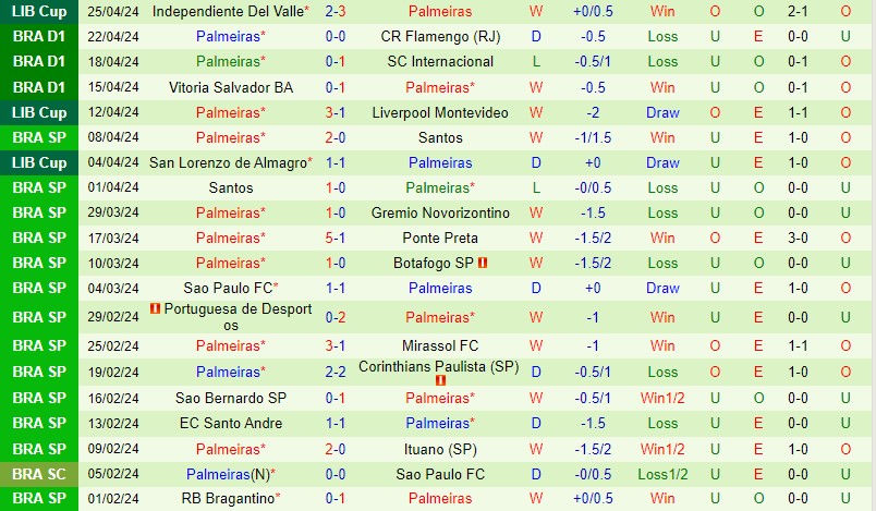 Nhận định Sao Paulo vs Palmeiras 6h00 ngày 304 (VĐQG Brazil) 3 Nhận định Sao Paulo vs Palmeiras 6h00 ngày 304 (VĐQG Brazil) 3