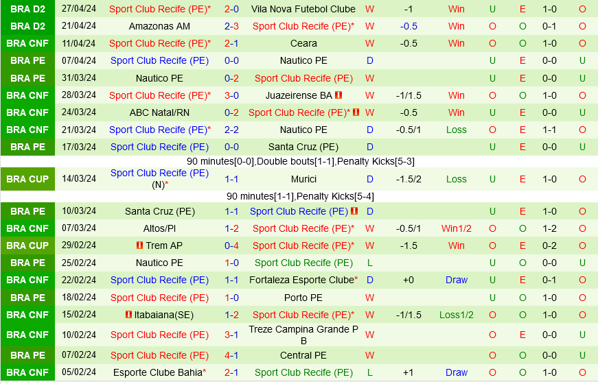 Thanh tich gan day cua Sport Recife