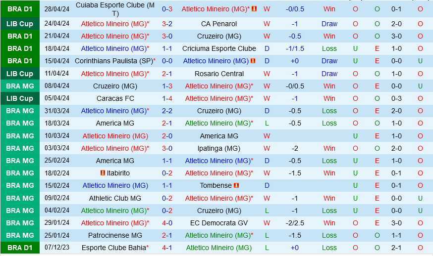 Thanh tich gan day cua Atletico Mineiro