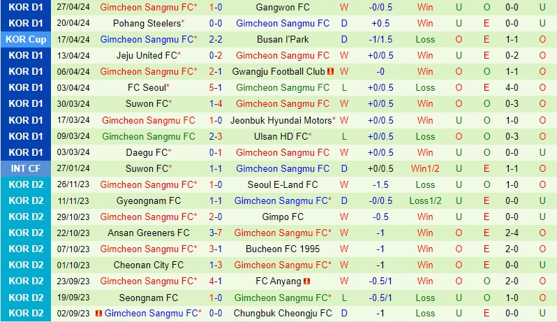 Nhận định Daejeon Citizen vs Gimcheon Sangmu 17h30 ngày 304 (VĐQG Hàn Quốc) 3
