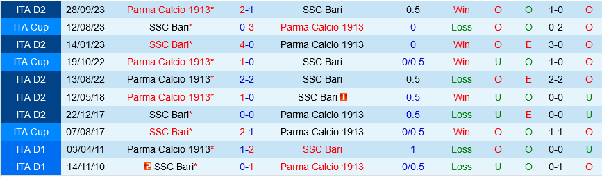 Bari vs Parma Bari vs Parma