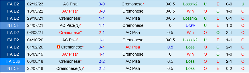 Cremonese vs Pisa