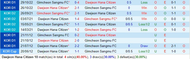 Nhận định Daejeon Citizen vs Gimcheon Sangmu 17h30 ngày 304 (VĐQG Hàn Quốc) 1