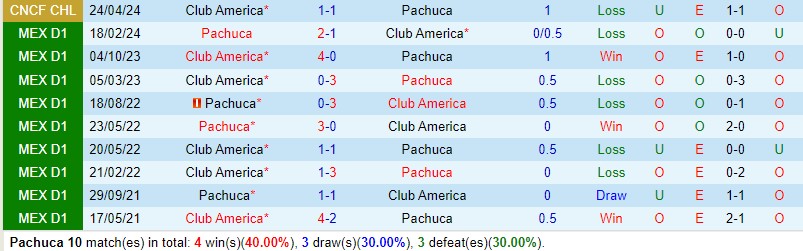Nhận định Pachuca vs CF America 8h15 ngày 15 (Concacaf Champions Cup) 1 Nhận định Pachuca vs CF America 8h15 ngày 15 (Concacaf Champions Cup) 1
