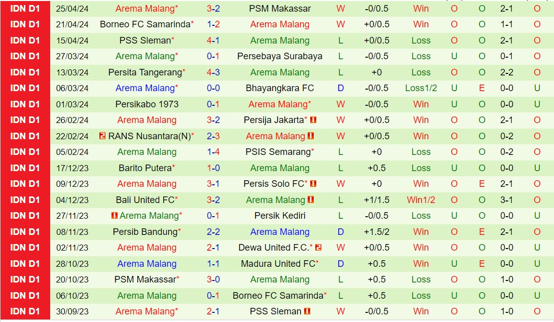 Nhận định Madura United vs Arema 15h00 ngày 304 (VĐQG Indonesia 202324) 3