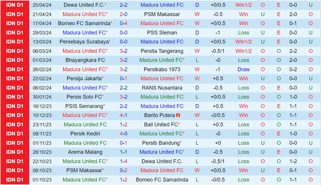 Nhận định Madura United vs Arema 15h00 ngày 304 (VĐQG Indonesia 202324) 2
