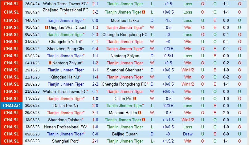 Nhận định Tianjin Jinmen vs Beijing Guoan 18h35 ngày 304 (VĐQG Trung Quốc) 2