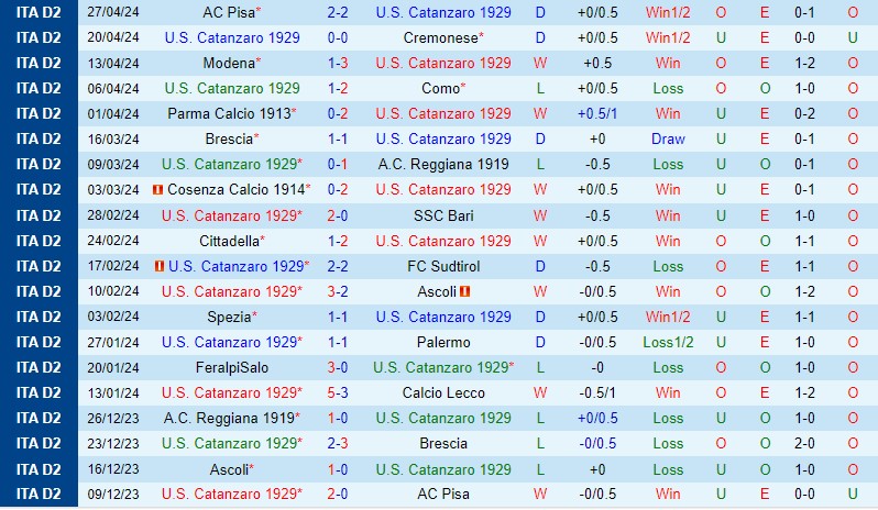 Nhận định Catanzaro vs Venezia 20h00 ngày 15 (Hạng 2 Italia) 2 Nhận định Catanzaro vs Venezia 20h00 ngày 15 (Hạng 2 Italia) 2