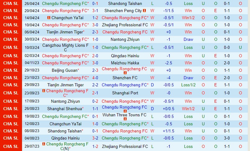 Nhận định Chengdu Rongcheng vs Wuhan Three Towns 18h35 ngày 15 (VĐQG Trung Quốc) 2 Nhận định Chengdu Rongcheng vs Wuhan Three Towns 18h35 ngày 15 (VĐQG Trung Quốc) 2