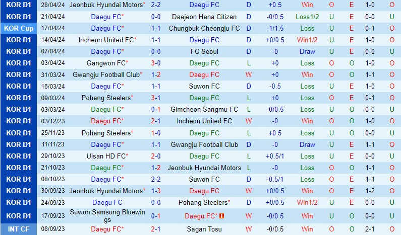 Nhận định Daegu vs Ulsan Hyundai 17h00 ngày 15 (VĐQG Hàn Quốc) 2 Nhận định Daegu vs Ulsan Hyundai 17h00 ngày 15 (VĐQG Hàn Quốc) 2