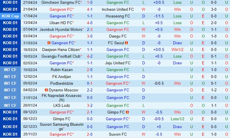 Nhận định Gangwon vs Pohang Steelers 17h00 ngày 15 (VĐQG Hàn Quốc) 2