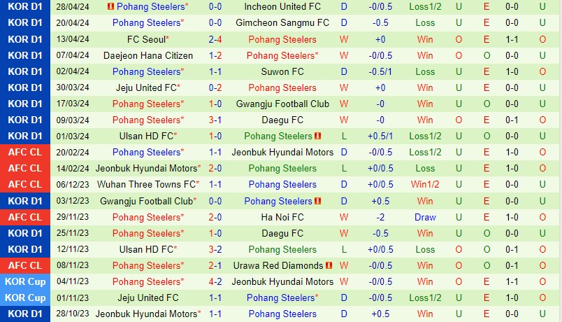 Nhận định Gangwon vs Pohang Steelers 17h00 ngày 15 (VĐQG Hàn Quốc) 3