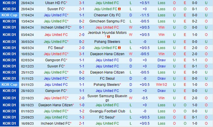 Nhận định Jeju United vs Gwangju 17h00 ngày 15 (VĐQG Hàn Quốc 2024) 2