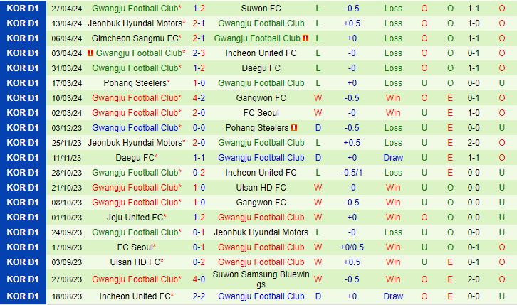 Nhận định Jeju United vs Gwangju 17h00 ngày 15 (VĐQG Hàn Quốc 2024) 3