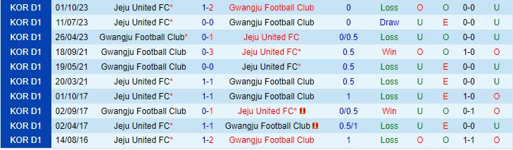 Nhận định Jeju United vs Gwangju 17h00 ngày 15 (VĐQG Hàn Quốc 2024) 1