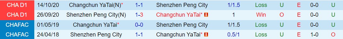 Nhận định Changchun Yatai vs Shenzhen Peng City 14h30 ngày 15 (VĐQG Trung Quốc 2024) 1