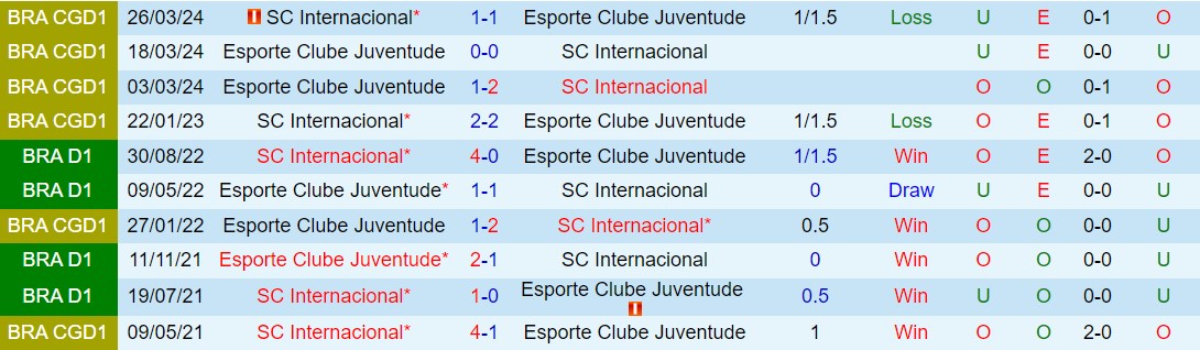 Nhận định Internacional vs Juventude 7h30 ngày 25 (Cúp quốc gia Brazil 2024) 1