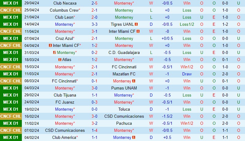 Nhận định Monterrey vs Columbus Crew 9h15 ngày 25 (Concacaf Champions Cup) 2 Nhận định Monterrey vs Columbus Crew 9h15 ngày 25 (Concacaf Champions Cup) 2