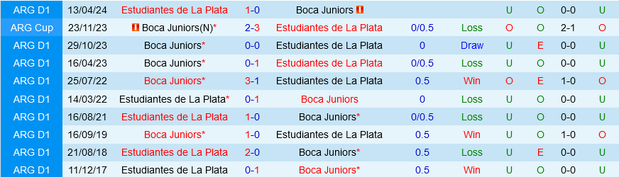 Estudiantes vs Boca Juniors