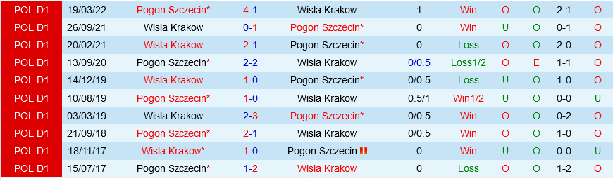 Pogon Szczecin vs Wisla Krakow