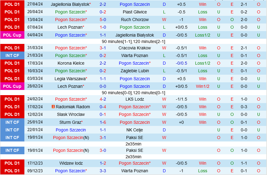 Pogon Szczecin vs Wisla Krakow