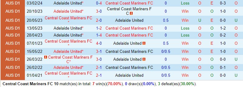 Nhận định Central Coast Mariners vs Adelaide United 16h00 ngày 15 (VĐQG Australia) 1