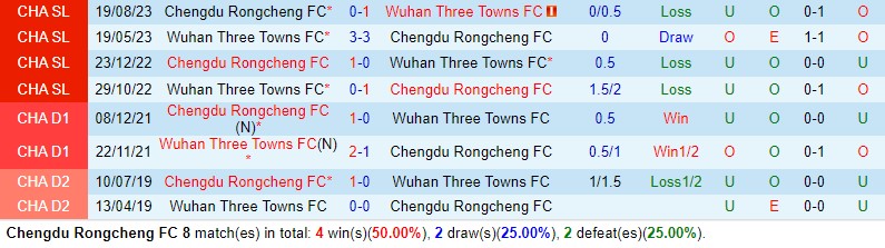 Nhận định Chengdu Rongcheng vs Wuhan Three Towns 18h35 ngày 15 (VĐQG Trung Quốc) 1 Nhận định Chengdu Rongcheng vs Wuhan Three Towns 18h35 ngày 15 (VĐQG Trung Quốc) 1