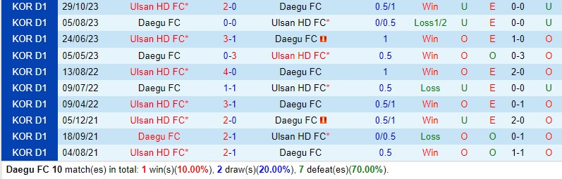 Nhận định Daegu vs Ulsan Hyundai 17h00 ngày 15 (VĐQG Hàn Quốc) 1 Nhận định Daegu vs Ulsan Hyundai 17h00 ngày 15 (VĐQG Hàn Quốc) 1