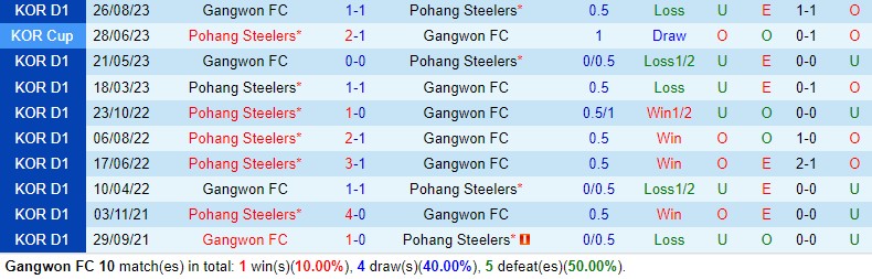 Nhận định Gangwon vs Pohang Steelers 17h00 ngày 15 (VĐQG Hàn Quốc) 1