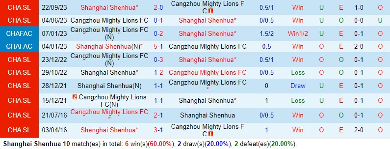 Nhận định Shanghai Shenhua vs Cangzhou Mighty Lions 19h00 ngày 15 (VĐQG Trung Quốc) 1 Nhận định Shanghai Shenhua vs Cangzhou Mighty Lions 19h00 ngày 15 (VĐQG Trung Quốc) 1
