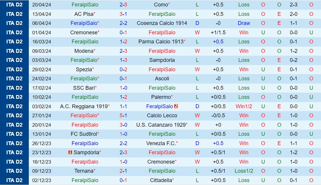 Nhận định FeralpiSalo vs Brescia 23h00 ngày 15 (Hạng 2 Italia 202324) 2